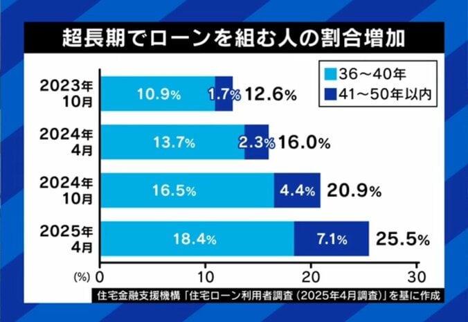 超長期ローン利用者