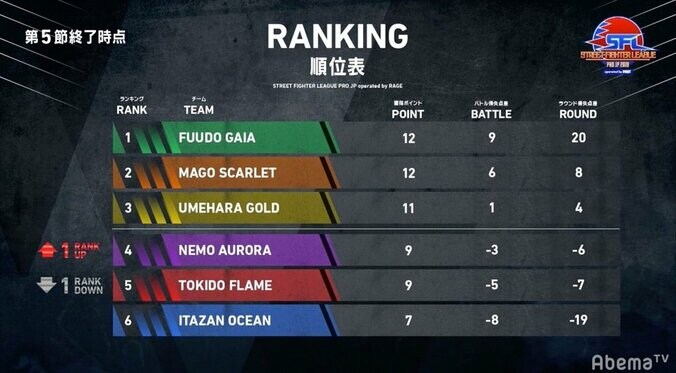 バトル勝利数差で決着の熱戦が2試合／ストリートファイターリーグ operated by RAGE 5枚目