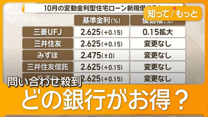 住宅ローン変動金利0.15％引き上げ　新規据え置きも、どこがお得？　問い合わせ殺到 1枚目