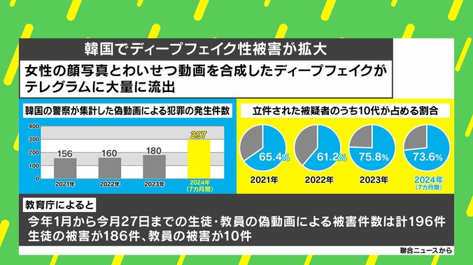 【映像】「ディープフェイク性犯罪」10代被疑者は何％？