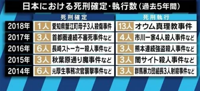 寝屋川の中1男女殺害事件で被告に死刑判決　日本人の８割が賛成でも、死刑制度は廃止すべき？ 5枚目