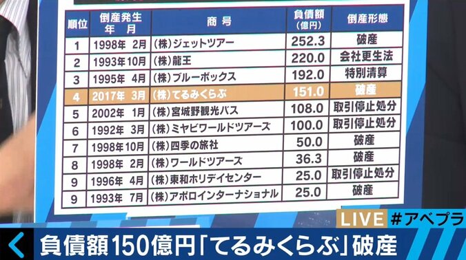 旅行業の倒産では戦後４番目の規模…「てるみくらぶ」の危機、２年前から前兆 3枚目