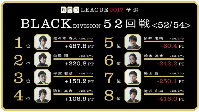 麻雀RTDリーグBLACK 53･54回戦　長期予選リーグ最終戦で準決勝に進出する4名は誰だ　8月7日に放送 1枚目