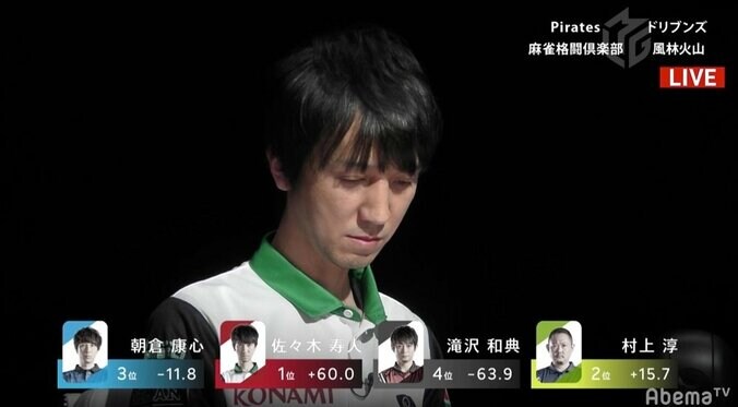 ライバル対決で魔王が滾る！佐々木寿人、滝沢和典とのバトル制し3勝目／麻雀・Mリーグ 2枚目