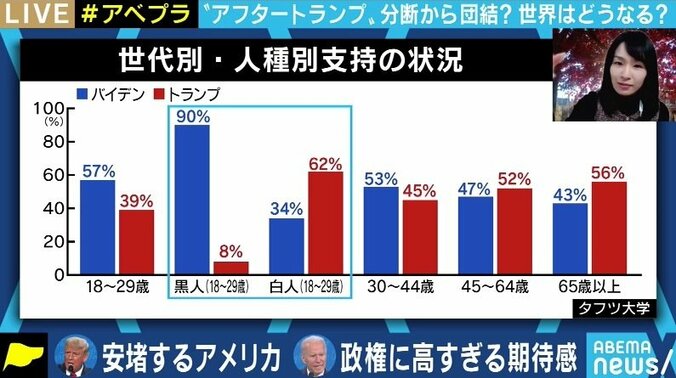 堀潤氏「そろそろメディアは“ご祝儀報道”を止めてもいいのではないか」 バイデン政権、期待の一方で課題も山積か 4枚目