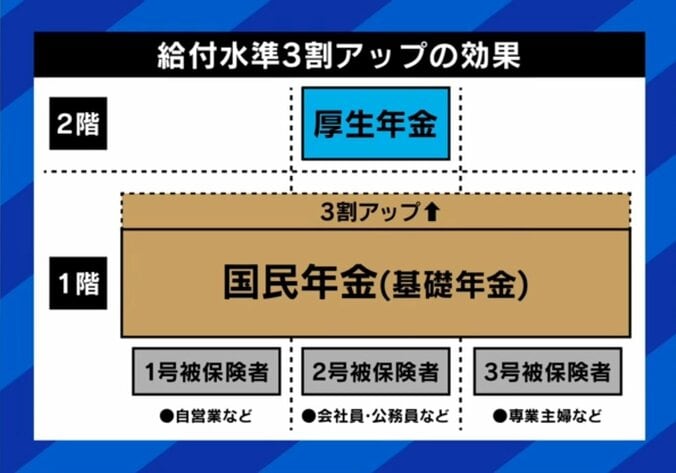 年金3割アップのイメージ