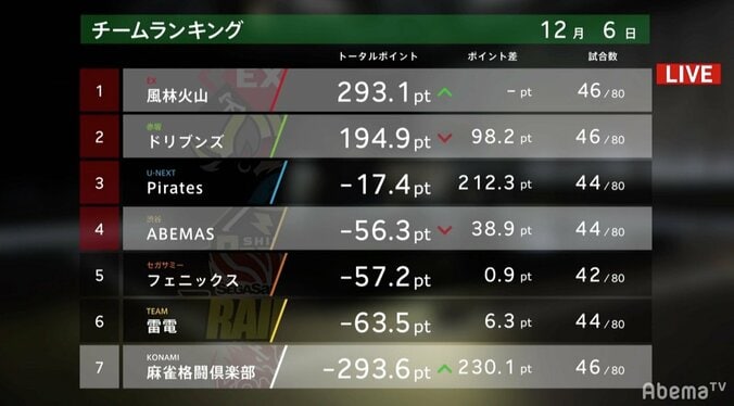 しんどいところで勝つのがエース！　佐々木寿人が自身1カ月ぶりの勝利で苦境のチームを救う／麻雀・大和証券Mリーグ 3枚目