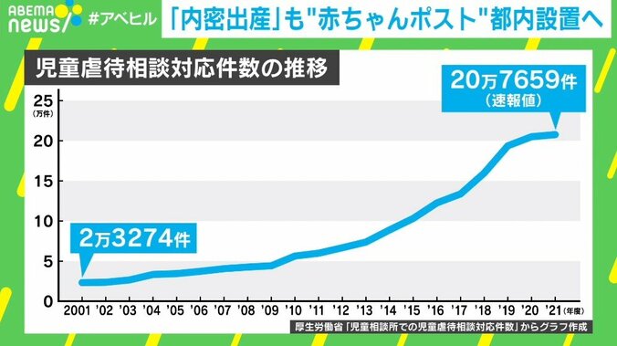 「虐待を予防しながら養子縁組につなげて」…“赤ちゃんポスト”の都内設置を目指す元小児科医の願い 2枚目