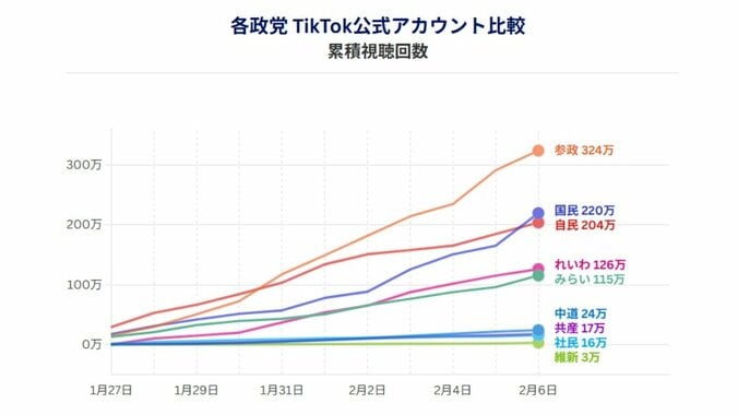 （データ協力：NTTドコモビジネスX、調査期間：1月27日―2月6日）