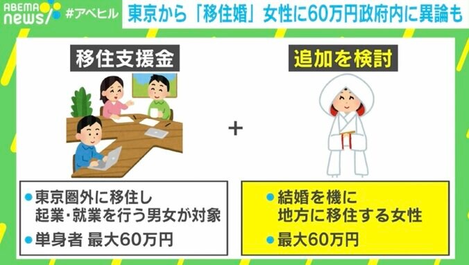 【写真・画像】ツッコミ殺到で撤回も視野に再検討…「移住婚女性に60万円案」ジャーナリスト・浜田敬子氏が懸念した“国のお墨付き”　2枚目