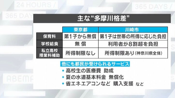 主な多摩川格差