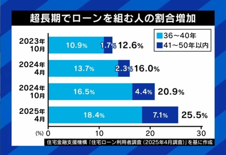 超長期ローン利用者
