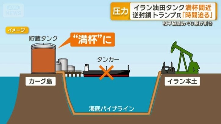 油田が操業停止に追い込まれる可能性