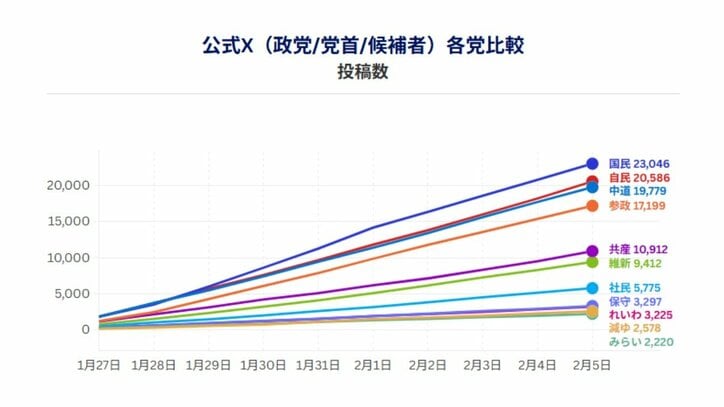 政党・党首・候補者の公式X投稿数（データ協力：NTTドコモビジネスX / Meltwater、調査期間：1月27日―2月5日）