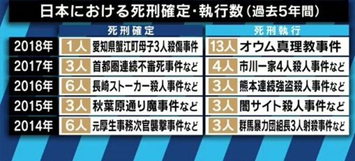 寝屋川の中1男女殺害事件で被告に死刑判決　日本人の８割が賛成でも、死刑制度は廃止すべき？