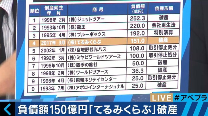 旅行業の倒産では戦後4番目の規模…「てるみくらぶ」の危機、2年前から前兆