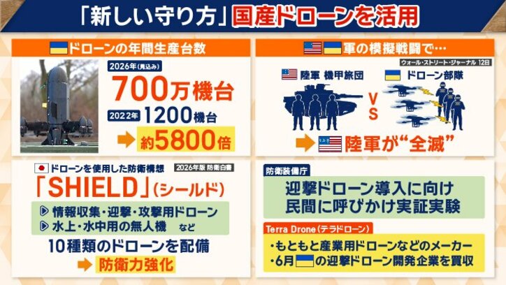 「新しい守り方」大きな柱の一つはドローン