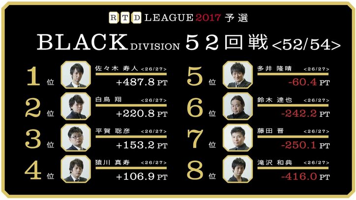 麻雀RTDリーグBLACK 53･54回戦　長期予選リーグ最終戦で準決勝に進出する4名は誰だ　8月7日に放送