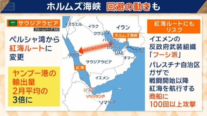 ホルムズ海峡を回避　別ルートも