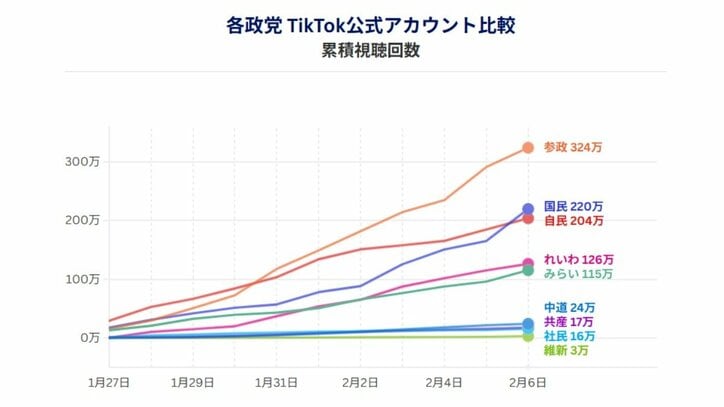 各政党TikTok公式アカウント累積視聴回数（データ協力：NTTドコモビジネスX、調査期間：1月27日―2月6日）