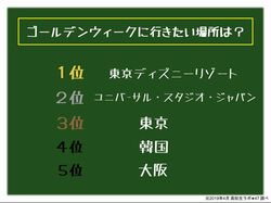 混雑なんて関係ない！？ 高校生が選ぶゴールデンウィークに行きたい場所第1位は？