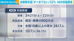 自衛隊派遣「すべきでない」52% ANN世論調査