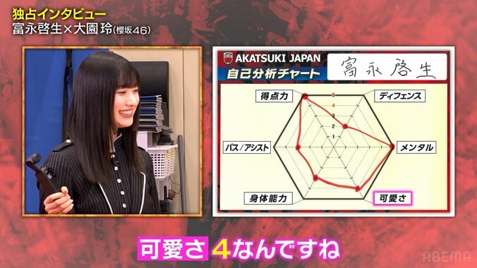 天才シューター・富永啓生が“驚きの感覚”を告白→櫻坂46・大園玲も驚愕「シュートを打った瞬間に入ったか分かる」【バスケ日本代表】 5枚目