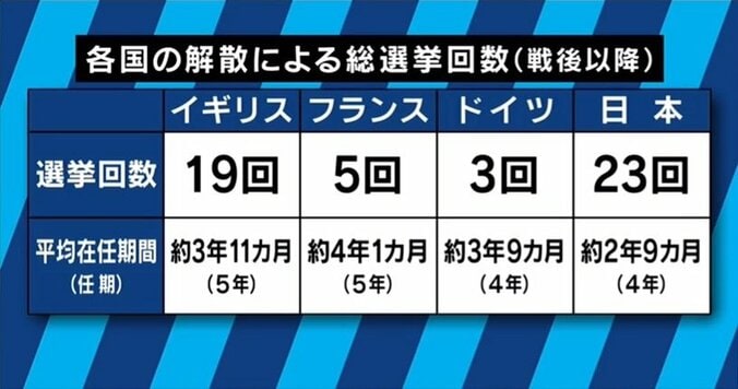 解散権は本当に総理の専権事項なのか？「7条解散」の矛盾…世界のトレンドは“制約”へ 9枚目