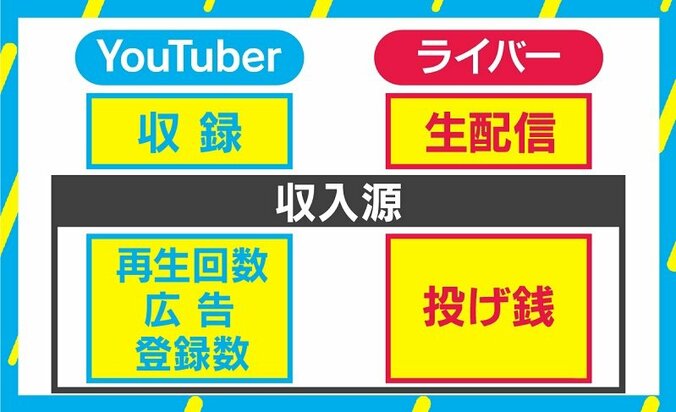 YouTuberに続く？ 急成長するライブストリーミングで稼ぐ「ライバー」 1枚目