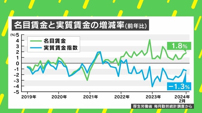 【写真・画像】実質賃金マイナス最長タイ 転換点はいつ？ 「目立つ政策より大事なのはエネルギーと食料自給率」 森永康平氏が解説　2枚目