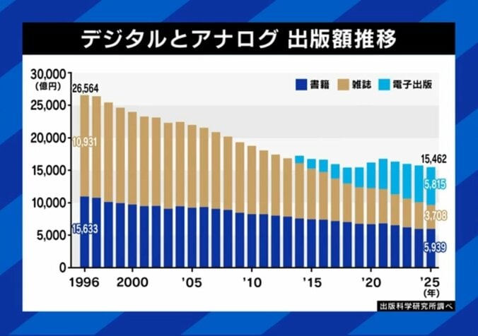 書籍・雑誌・電子出版、売上推移（グラフあり）