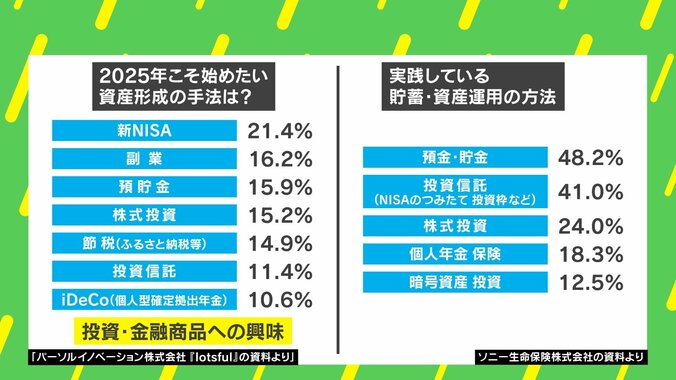 資産形成の手法は？／実践している貯蓄・資産運用の方法
