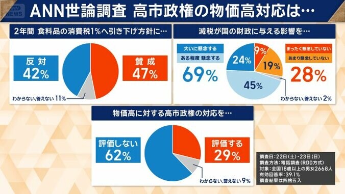消費税減税「賛成」が47%、「反対」は42%