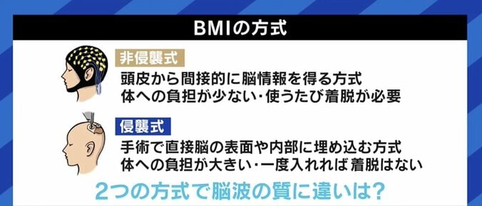 イメージしただけでドローンやロボットの腕を操作!?リハビリへの応用も 研究が進む「BMI」の世界 7枚目