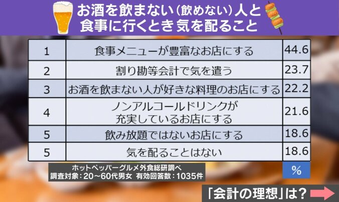 “割り勘負け”