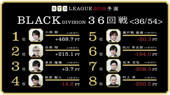 瀬戸熊7勝目でプラス域目前　白鳥は6勝目で2位キープ／麻雀RTDリーグBLACK 35・36回戦 3枚目