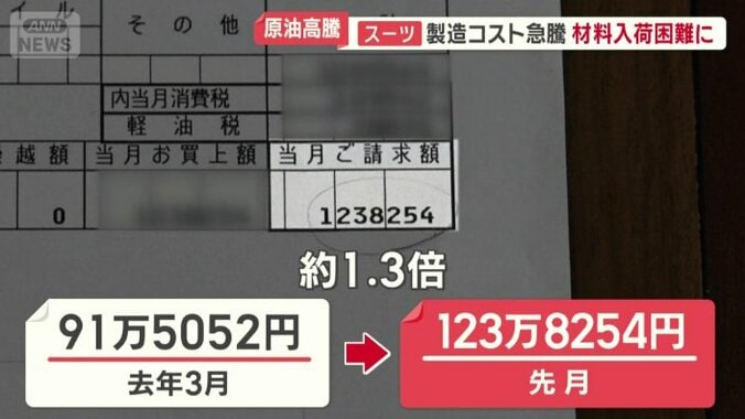 燃料費は去年3月と比べ1.3倍の約124万円に