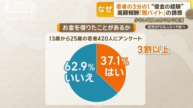 若者3分の1に借金の経験が