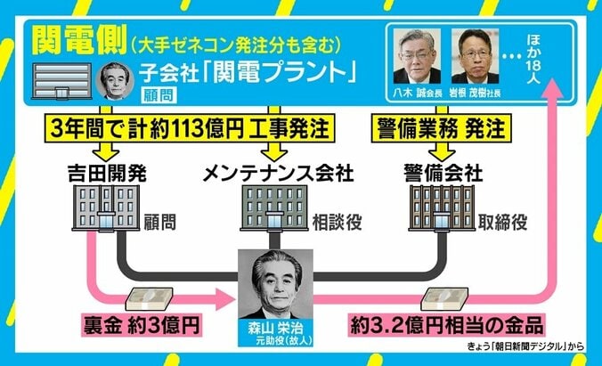 「地元は今さら驚かない」関電“原発マネー”還流疑惑に若新雄純氏「日本社会のひとつの現実」 6枚目