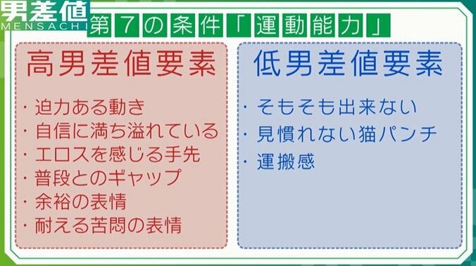 運動神経のいい男は大人になってもモテる！　女ウケ抜群のスポーツとは 6枚目