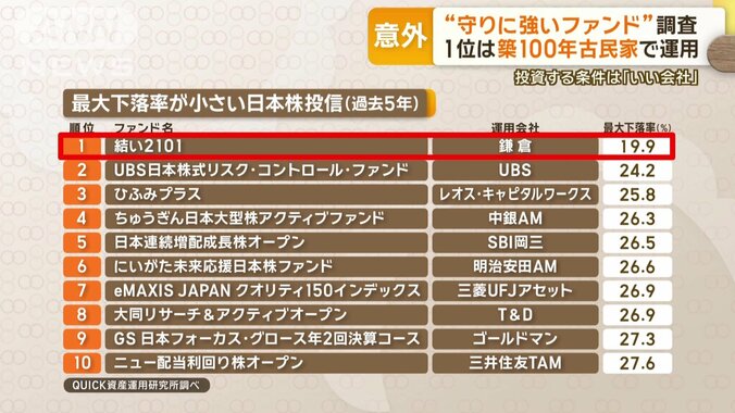 最大下落率が小さい日本株投信（過去5年）