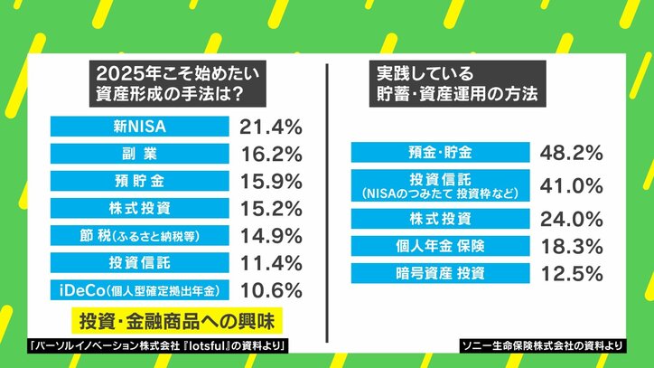 資産形成の手法は?/実践している貯蓄・資産運用の方法