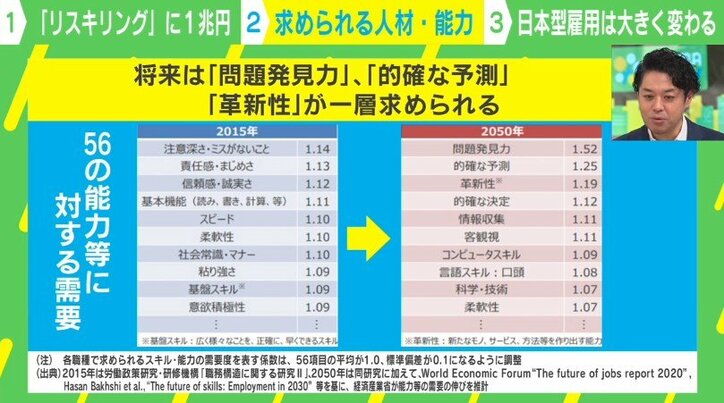 デジタル化で“職業のミスマッチ”拡大の懸念 需要高まるリスキリングは「“学び続けるための学び”が一般化されてくる」