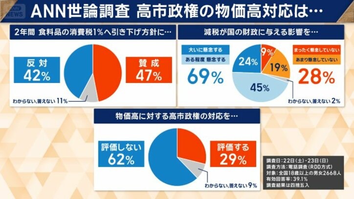 消費税減税「賛成」が47%、「反対」は42%