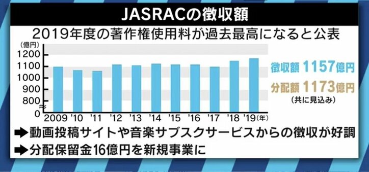 音楽教室からの著作権料徴収は“当然”!? 批判浴びるJASRAC…デジタル時代のあり方は