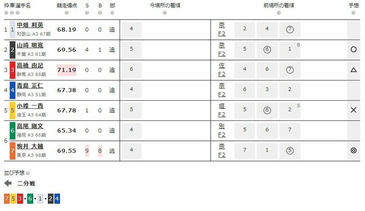 6月5日（水）のレース『ケイドリームス杯 弥彦 F2 第2日』（ミッドナイト競輪）