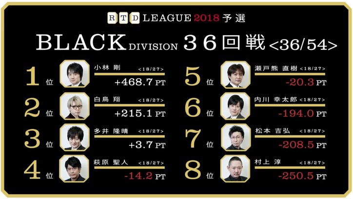 瀬戸熊7勝目でプラス域目前　白鳥は6勝目で2位キープ／麻雀RTDリーグBLACK 35・36回戦