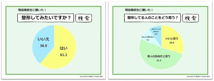 現役高校生の60％が「整形」に興味　したいのは「目」よりも「鼻」