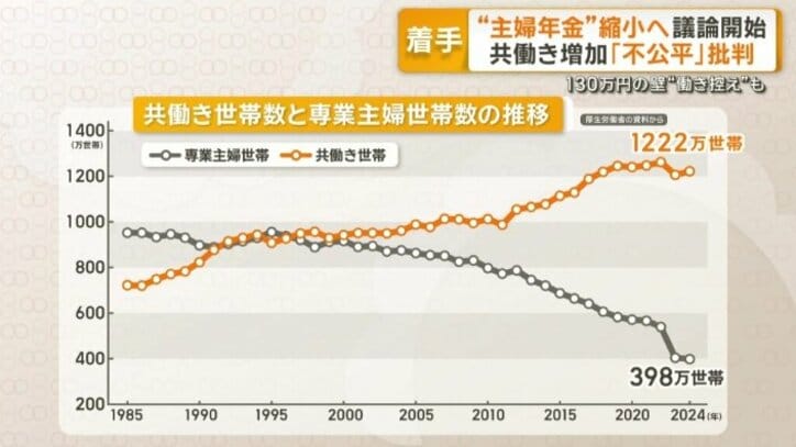 共働き世帯と専業主婦世帯数の推移