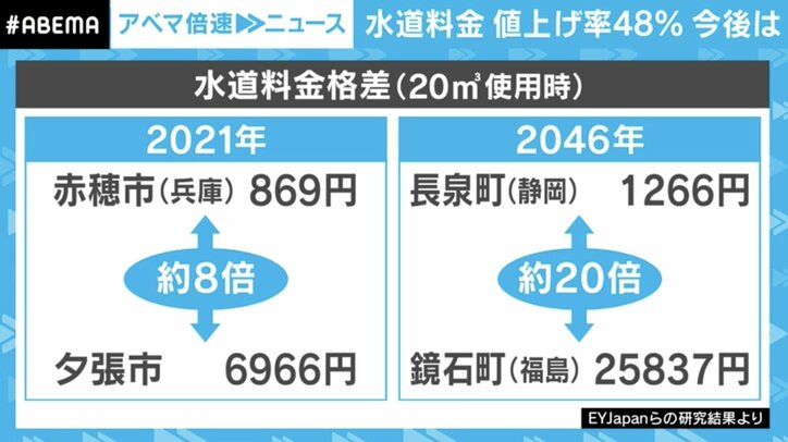 【写真・画像】津軽の水道料金、25年後は5929円→24620円に？ “ポツンと暮らす”代償は？ 全国平均も1.5倍に 課題山積の水道事業 解決策は？　2枚目